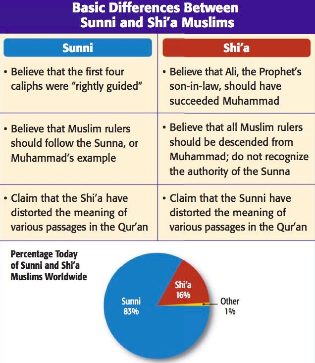 Difference Between Shias And Sunnis Chart